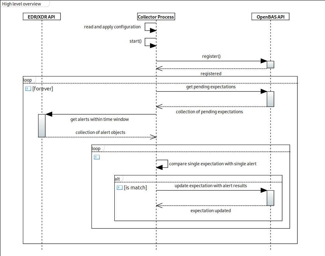 High level process overview