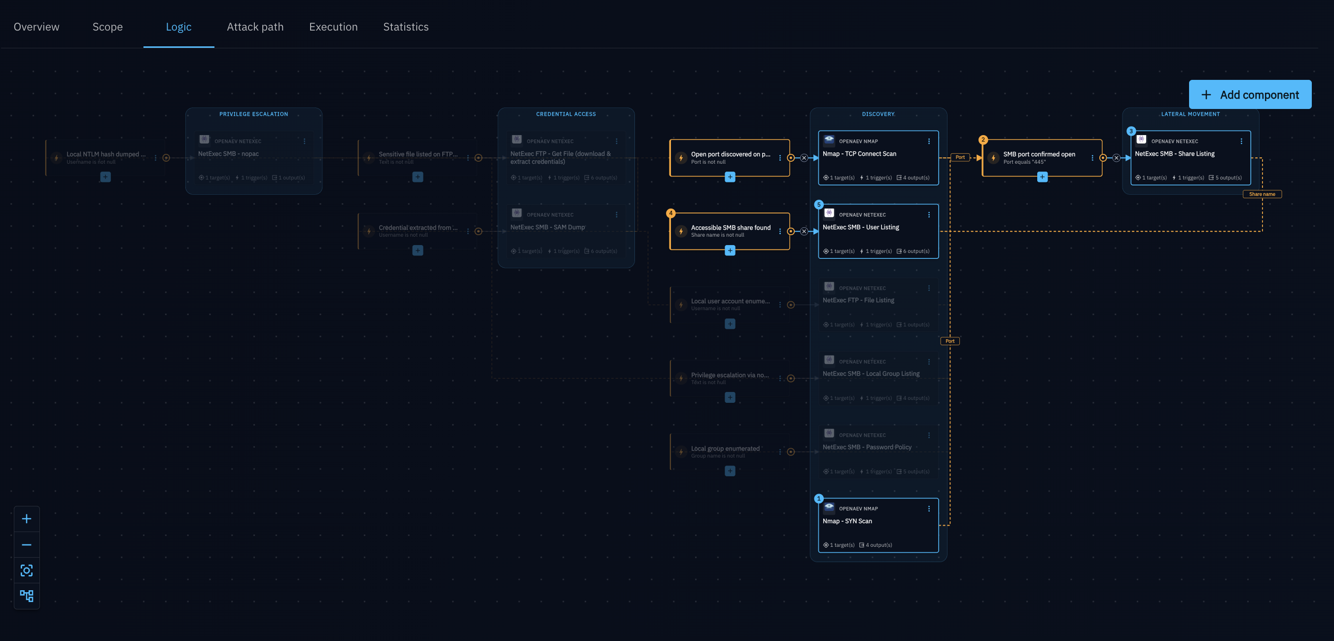 An Event selected on the canvas: its data-flow path (numbered dotted links, the triggering Event, and the Action(s) it triggers) stands out while the rest of the graph is dimmed