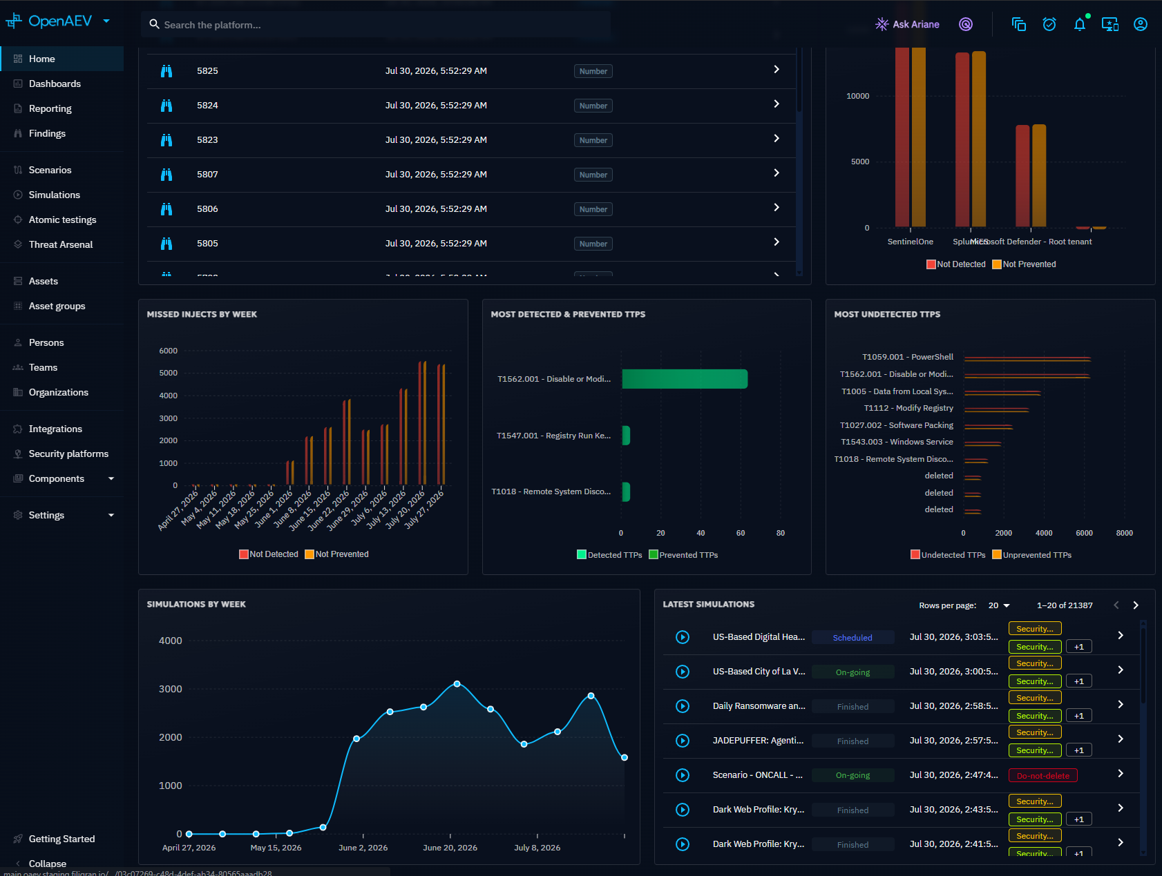 Trends and recent activity
