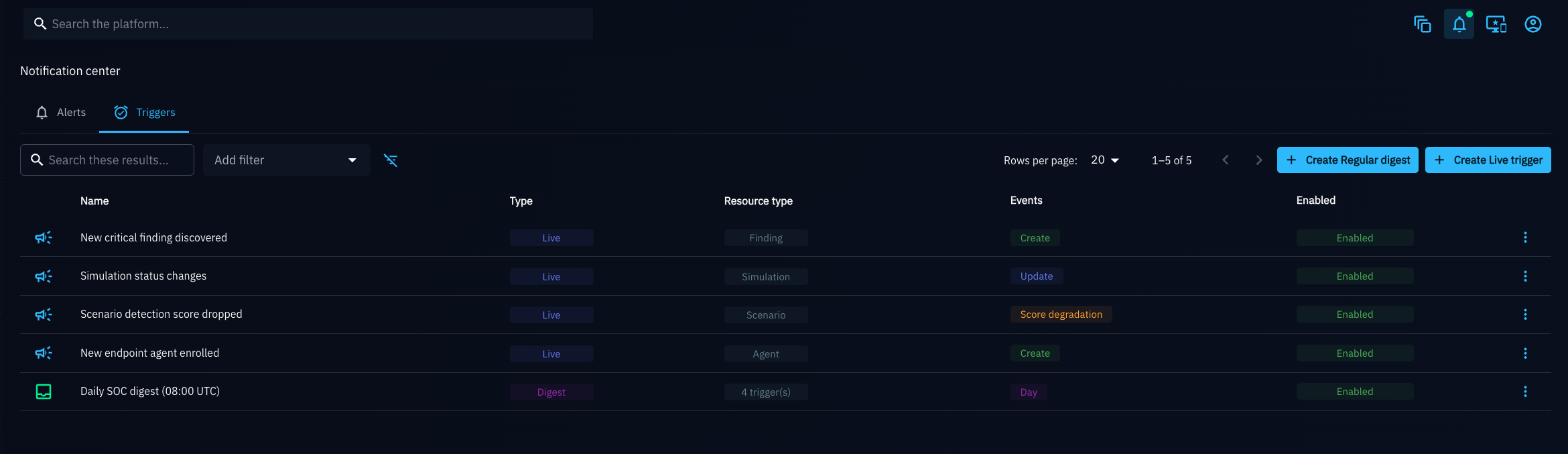 Notification Center Triggers tab: four Live Triggers, New critical finding discovered (Finding, Create), Simulation status changes (Simulation, Update), Scenario detection score dropped (Scenario, Score degradation), New endpoint agent enrolled (Agent, Create), and one Digest Trigger, Daily SOC digest (08:00 UTC), composing 4 of them on a Day period, all shown as Enabled